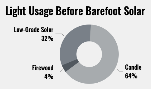 women's day rural solar empower stats light